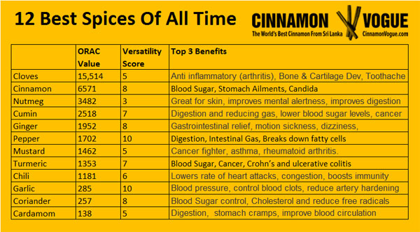 Spices Health Benefits Chart