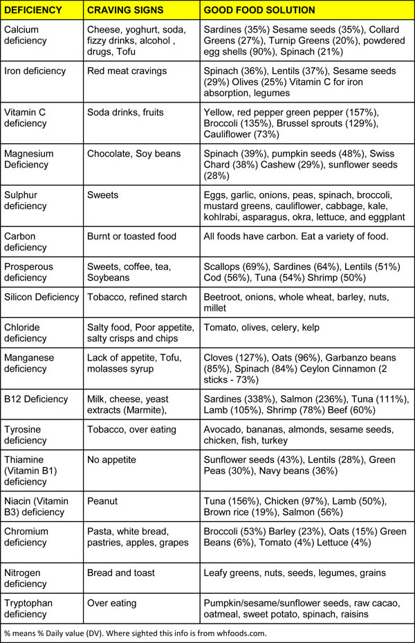 Food Cravings And Emotions Chart